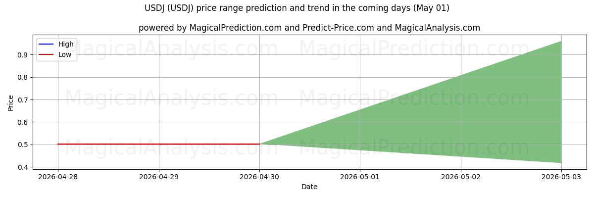 High and low price prediction by AI for USDJ (USDJ) (01 May)