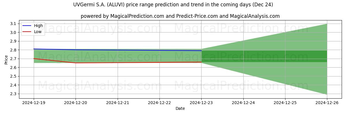 High and low price prediction by AI for UVGermi S.A. (ALUVI) (24 Dec)