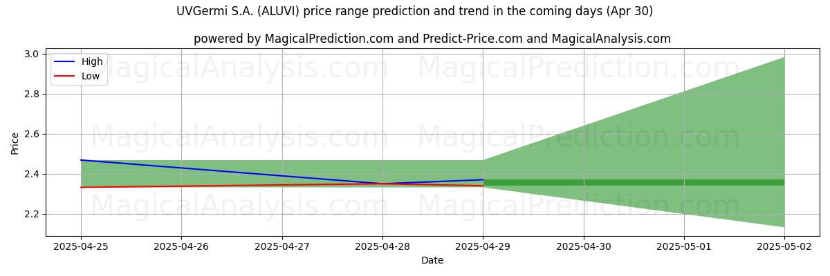 UVGermi S.A. (ALUVI)のAIによる価格の高低予測(30 Apr) High and low price prediction by AI for UVGermi S.A. (ALUVI) (30 Apr)