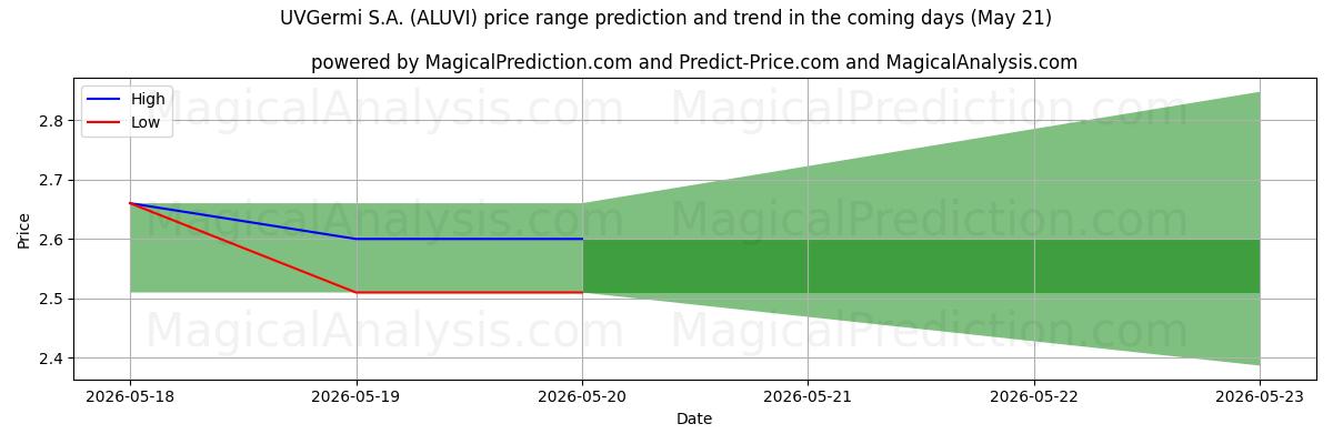 High and low price prediction by AI for UVGermi S.A. (ALUVI) (21 May)