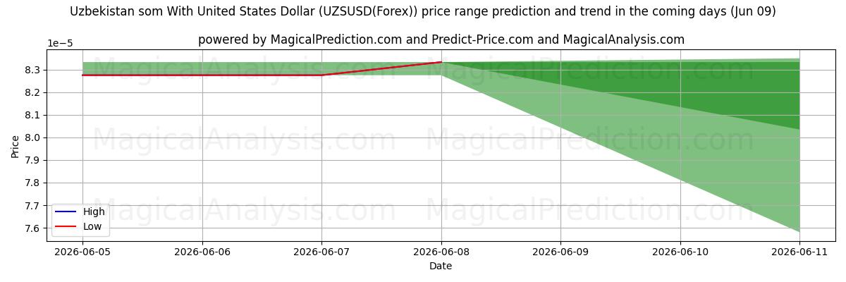 High and low price prediction by AI for Som uzbeko Con Dólar estadounidense (UZSUSD(Forex)) (09 Jun)