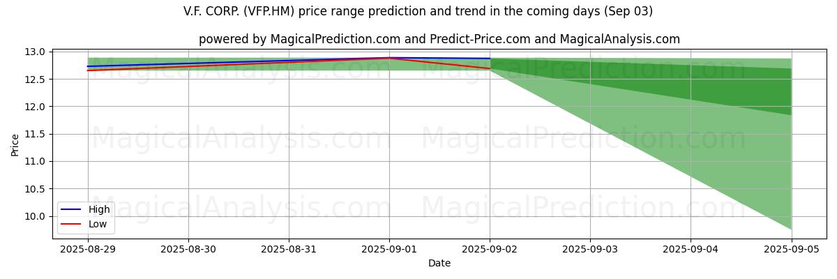 High and low price prediction by AI for V.F. CORP. (VFP.HM) (03 Sep) High and low price prediction by AI for V.F. CORP. (VFP.HM) (03 Sep)