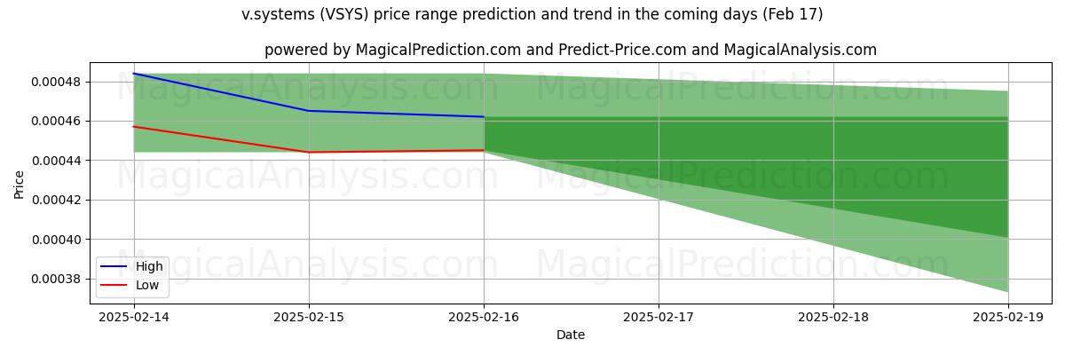 High and low price prediction by AI for v.systemer (VSYS) (04 Feb)