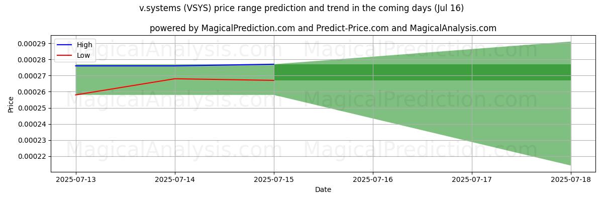 High and low price prediction by AI for v.systems (VSYS) (15 Jul)