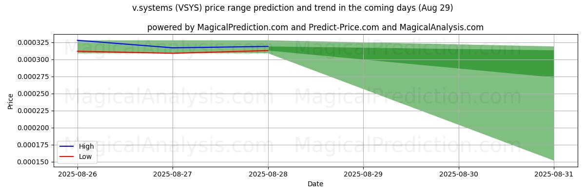 High and low price prediction by AI for v.시스템 (VSYS) (28 Aug)