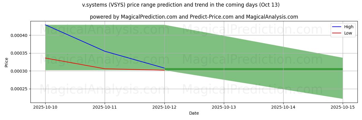 High and low price prediction by AI for v.systèmes (VSYS) (13 Oct)