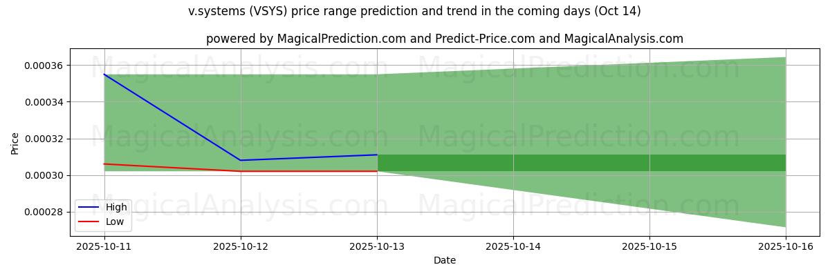Previsione dei prezzi alti e bassi da parte dell'IA per v.sistemi (VSYS) (14 Oct) High and low price prediction by AI for v.sistemi (VSYS) (14 Oct)