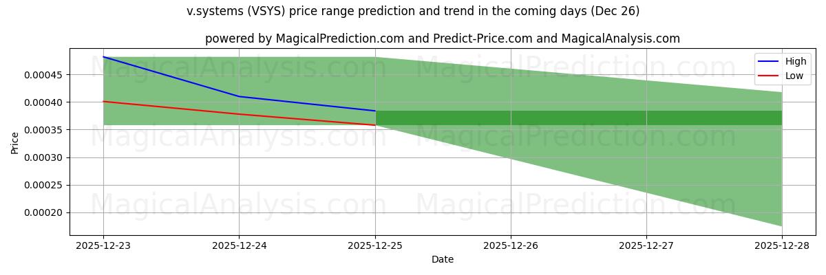 High and low price prediction by AI for v.systems (VSYS) (26 Dec)