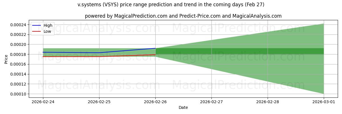 High and low price prediction by AI for v.systems (VSYS) (27 Feb)