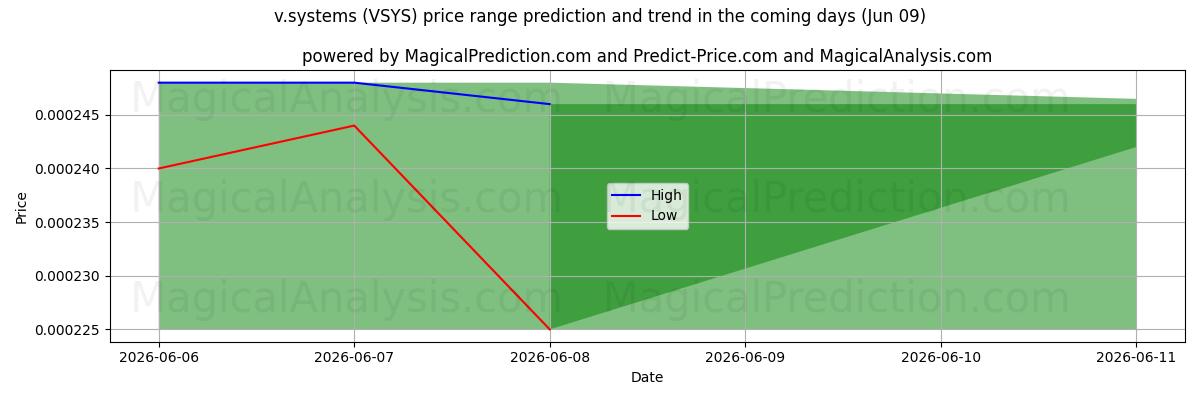 High and low price prediction by AI for v.systems (VSYS) (09 Jun)