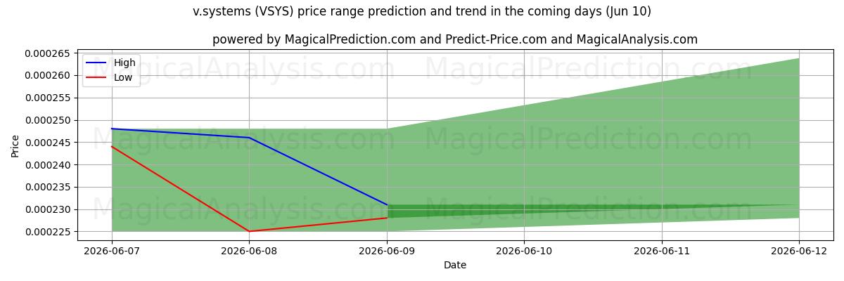 High and low price prediction by AI for v.システム (VSYS) (10 Jun)