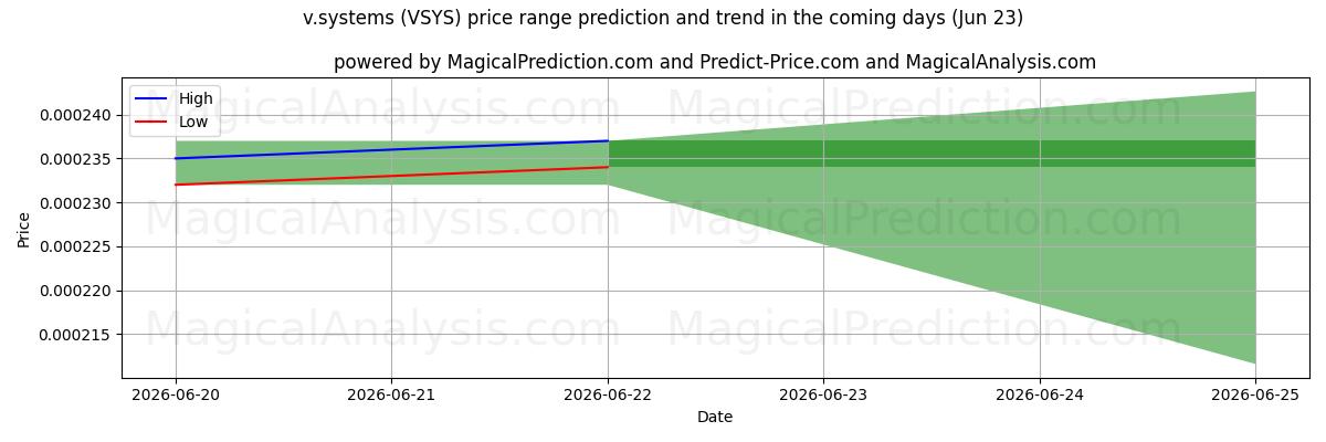 High and low price prediction by AI for v.systems (VSYS) (18 Jun)