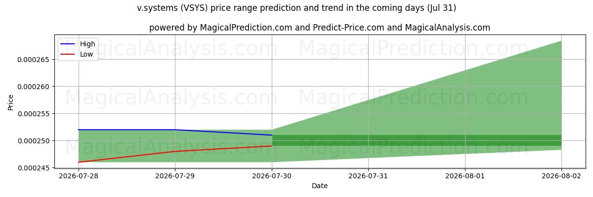 High and low price prediction by AI for v.systemer (VSYS) (31 Jul)