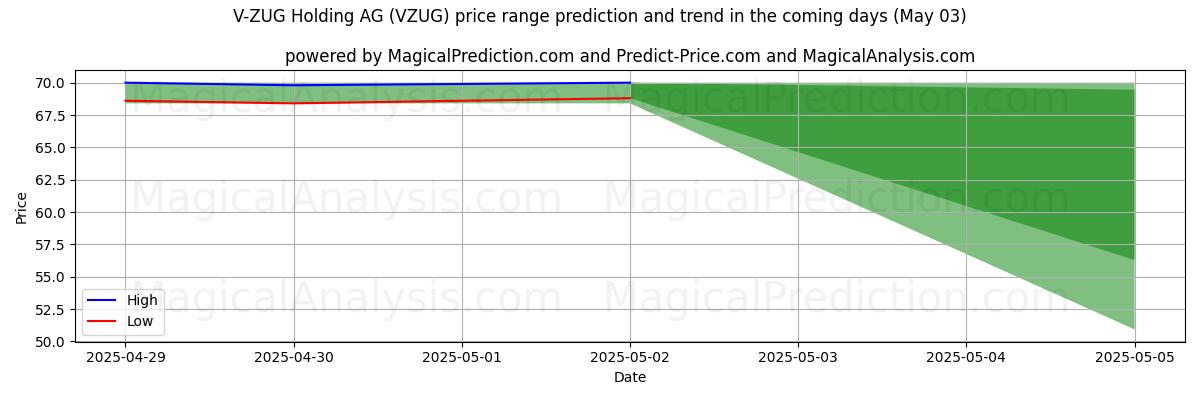 Previsão de Preço Alto e Baixo pela IA para V-ZUG Holding AG (VZUG) (03 May) High and low price prediction by AI for V-ZUG Holding AG (VZUG) (03 May)