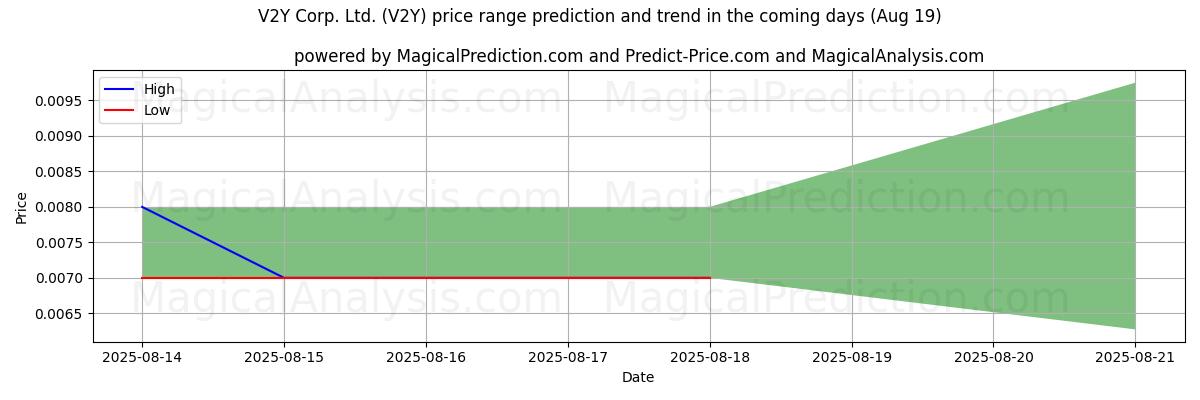 High and low price prediction by AI for V2Y Corp. Ltd. (V2Y) (19 Aug)