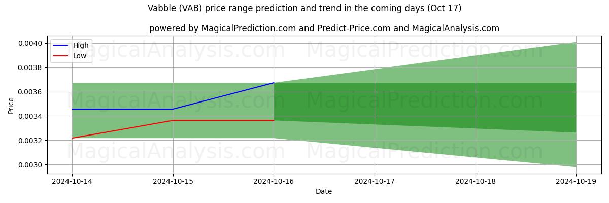 High and low price prediction by AI for ヴァブル (VAB) (17 Oct)