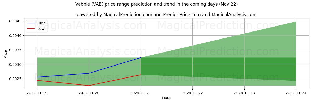 High and low price prediction by AI for 옹알이 (VAB) (22 Nov)