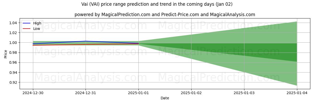 High and low price prediction by AI for Vai (VAI) (02 Jan)