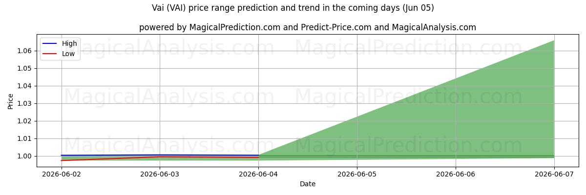 High and low price prediction by AI for Vai (VAI) (05 Jun)