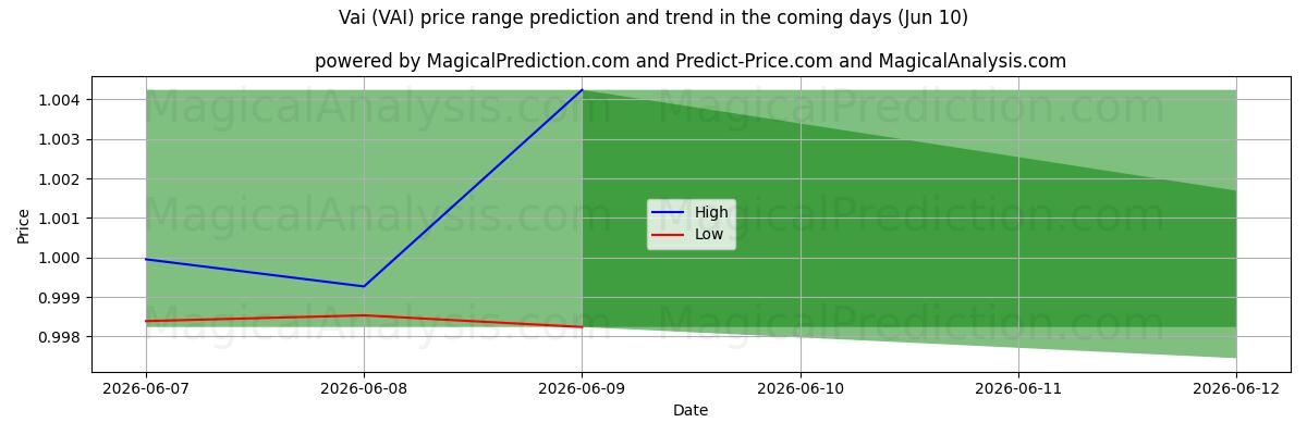 High and low price prediction by AI for Vai (VAI) (10 Jun)