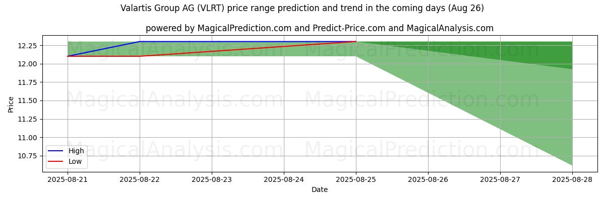 High and low price prediction by AI for Valartis Group AG (VLRT) (26 Aug)