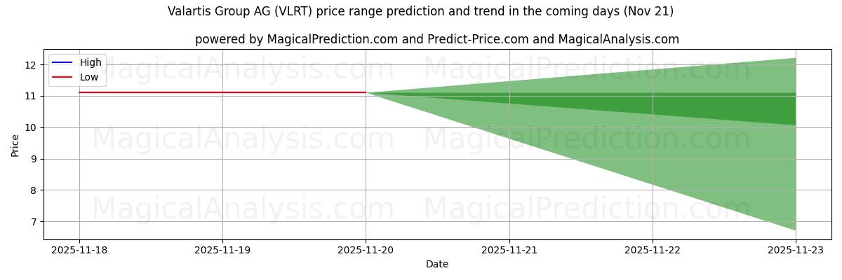 High and low price prediction by AI for Valartis Group AG (VLRT) (21 Nov)