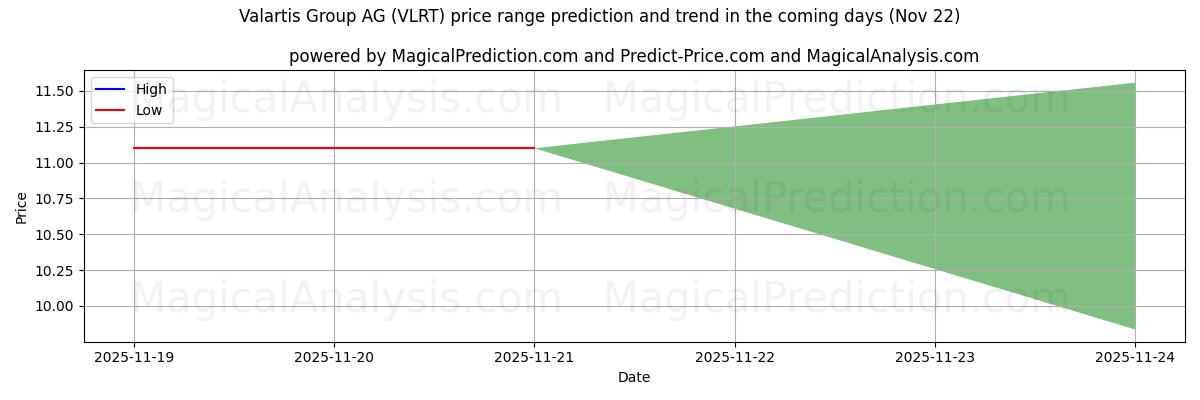 High and low price prediction by AI for Valartis Group AG (VLRT) (22 Nov)
