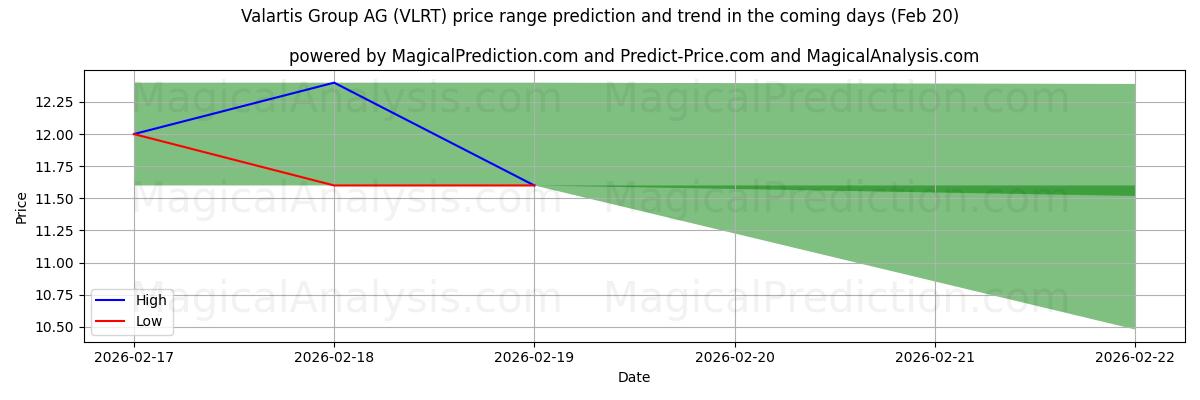 High and low price prediction by AI for Valartis Group AG (VLRT) (20 Feb)