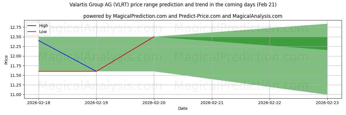 High and low price prediction by AI for Valartis Group AG (VLRT) (21 Feb)