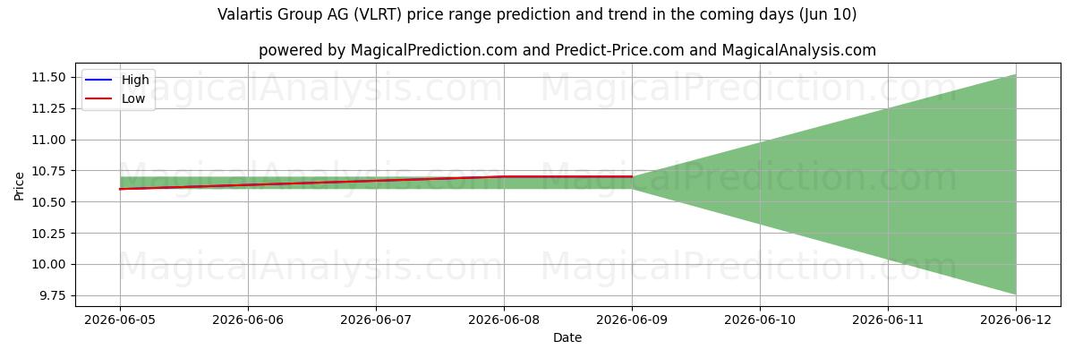 High and low price prediction by AI for Valartis Group AG (VLRT) (10 Jun)
