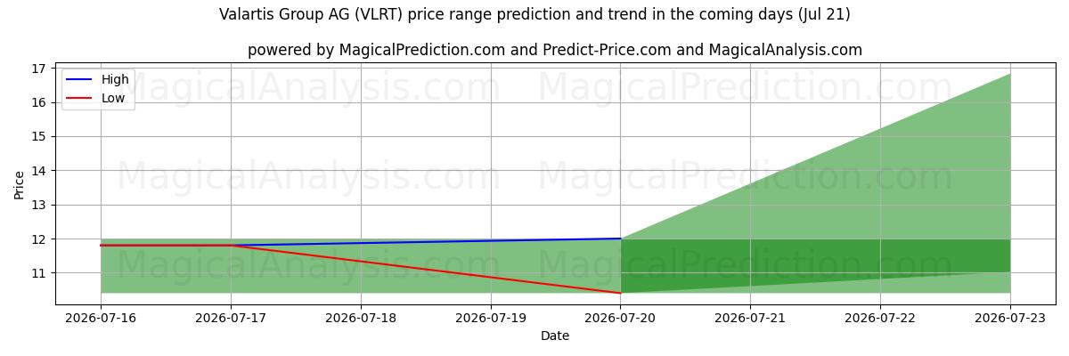 High and low price prediction by AI for Valartis Group AG (VLRT) (21 Jul)
