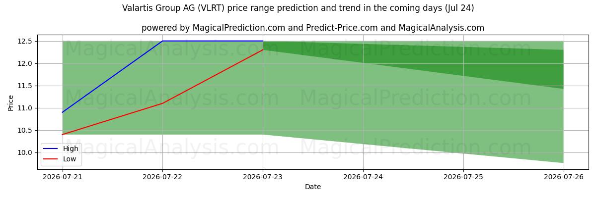 High and low price prediction by AI for Valartis Group AG (VLRT) (24 Jul)
