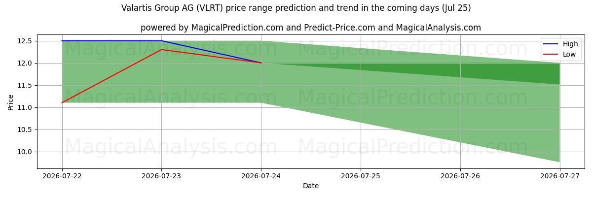 High and low price prediction by AI for Valartis Group AG (VLRT) (25 Jul)