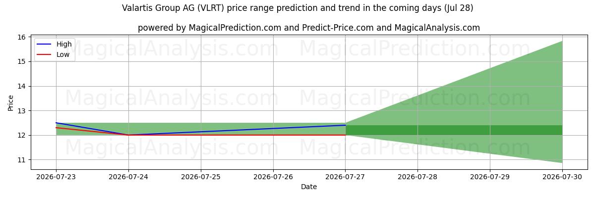 High and low price prediction by AI for Valartis Group AG (VLRT) (28 Jul)
