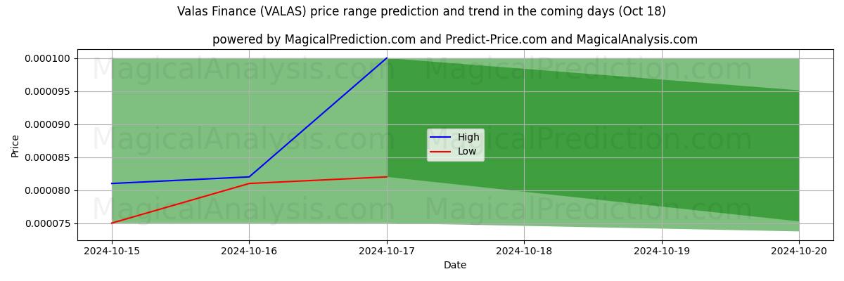 High and low price prediction by AI for Valas Finance (VALAS) (18 Oct)