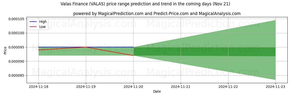 High and low price prediction by AI for Valas Finance (VALAS) (21 Nov)