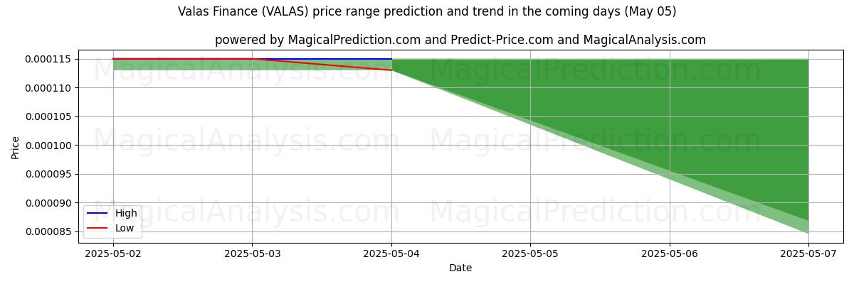 High and low price prediction by AI for Valas Finance (VALAS) (15 Mar)
