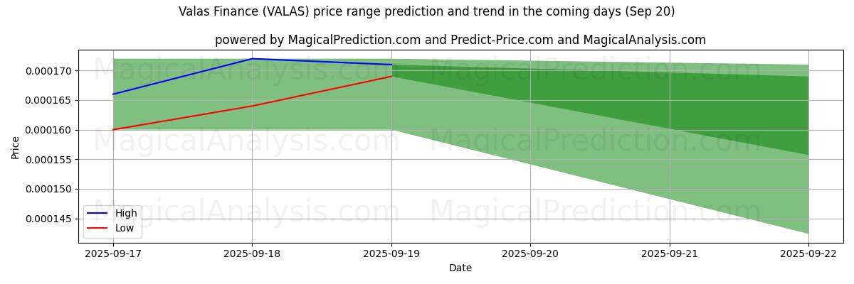 High and low price prediction by AI for ヴァラス・ファイナンス (VALAS) (20 Sep)