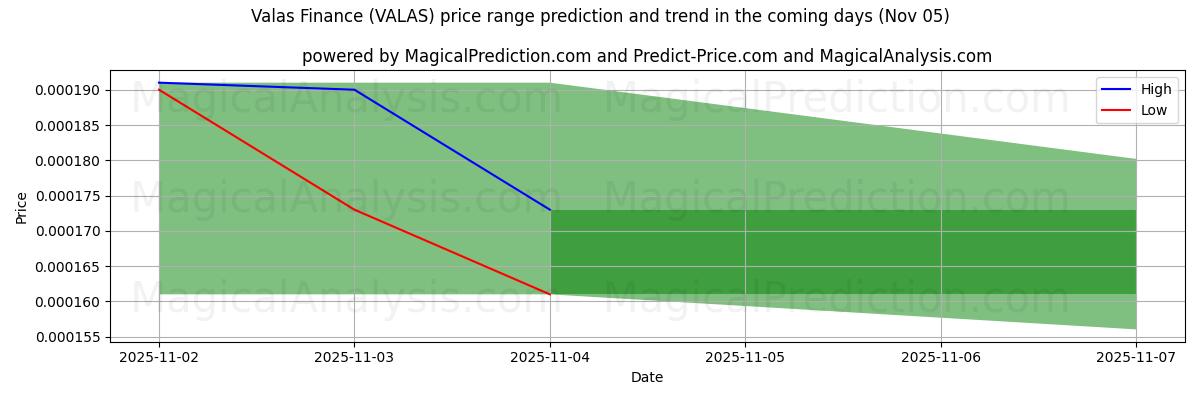 High and low price prediction by AI for ヴァラス・ファイナンス (VALAS) (05 Nov)
