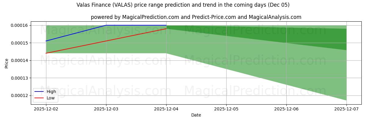 High and low price prediction by AI for Valas Finance (VALAS) (05 Dec)
