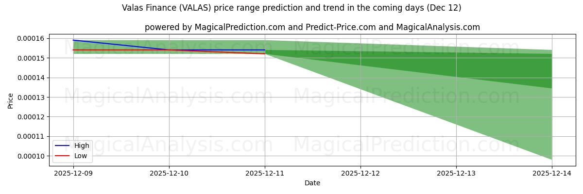 High and low price prediction by AI for Valas Finance (VALAS) (12 Dec)
