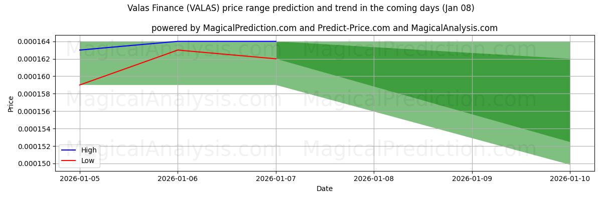 High and low price prediction by AI for Valas Finance (VALAS) (06 Jan)
