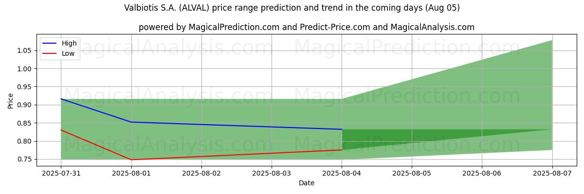 AI prijs hoog en laag voorspelling voor Valbiotis S.A. (ALVAL) (31 Jul) High and low price prediction by AI for Valbiotis S.A. (ALVAL) (31 Jul)