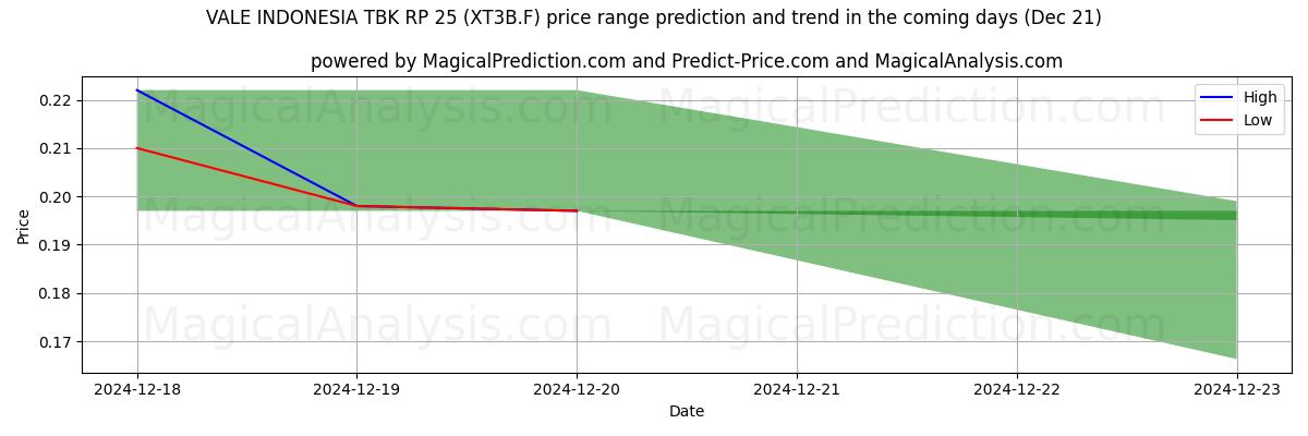 High and low price prediction by AI for VALE INDONESIA TBK RP 25 (XT3B.F) (21 Dec)