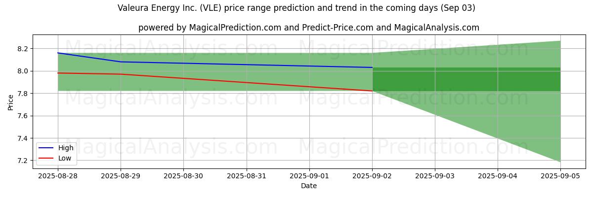 High and low price prediction by AI for Valeura Energy Inc. (VLE) (03 Sep)