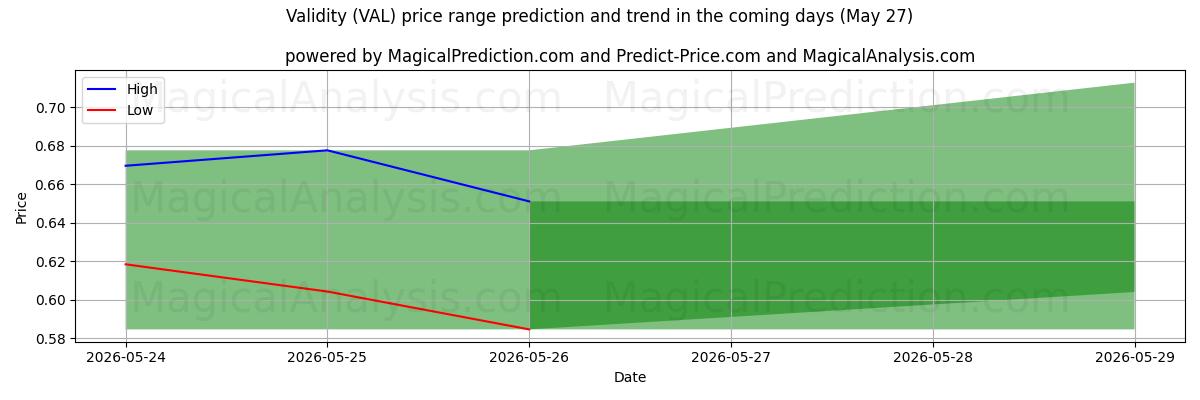 High and low price prediction by AI for صحة (VAL) (27 May)
