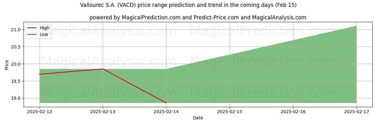 High and low price prediction by AI for Vallourec S.A. (VACD) (04 Feb)