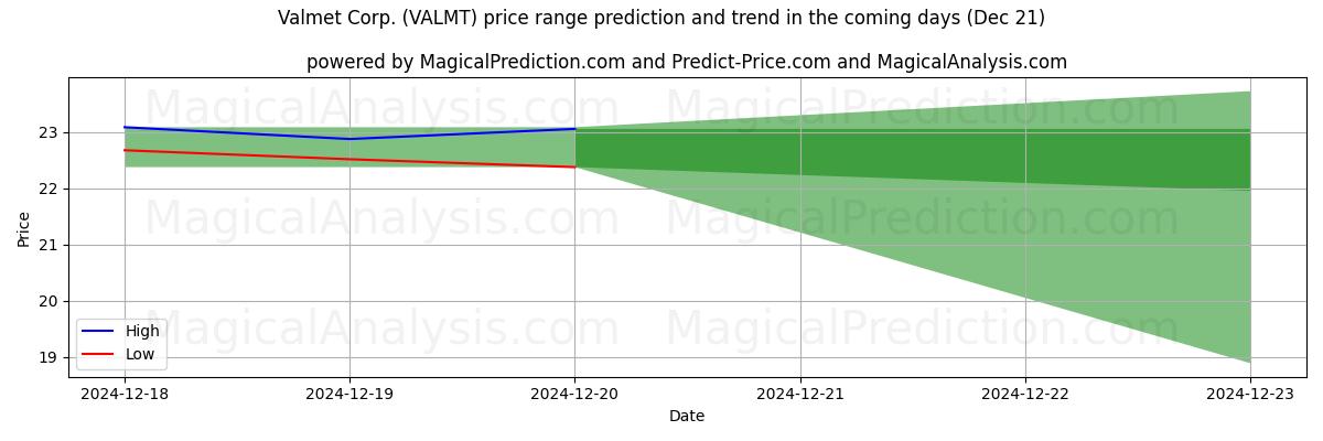 High and low price prediction by AI for Valmet Corp. (VALMT) (21 Dec)