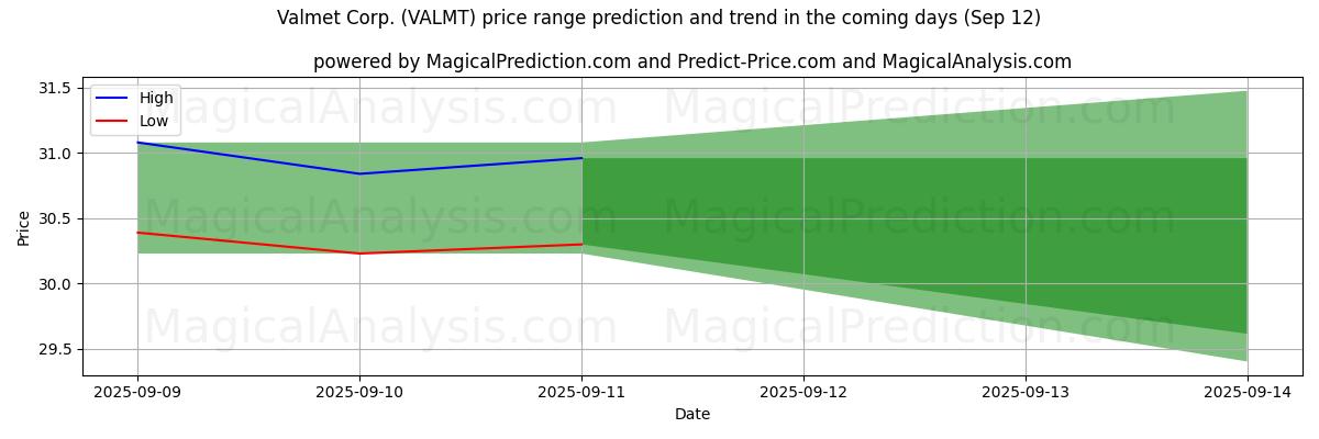 High and low price prediction by AI for Valmet Corp. (VALMT) (12 Sep)