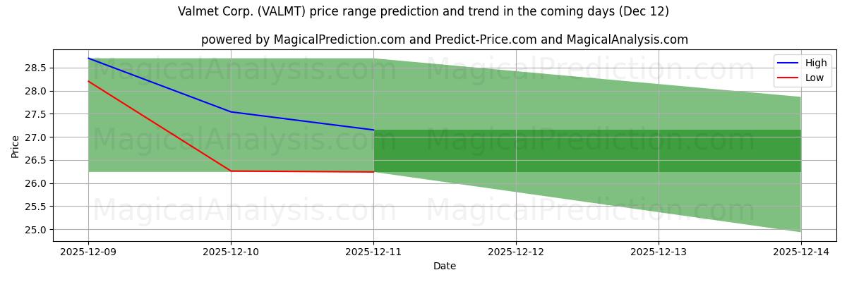 High and low price prediction by AI for Valmet Corp. (VALMT) (12 Dec)